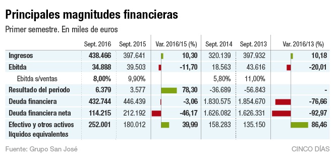 Principales magnitudes financieras de Grupo San José