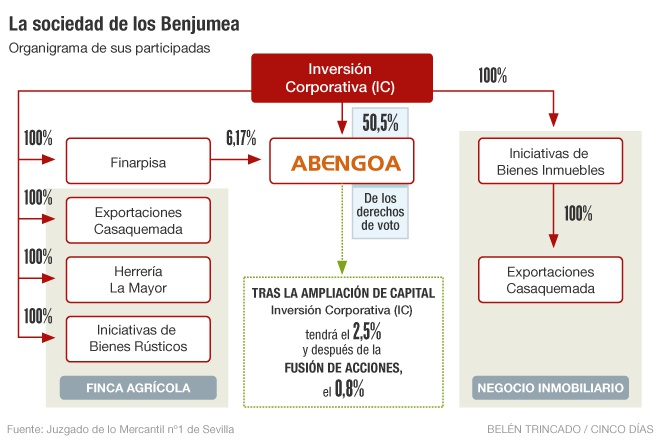Sociedad de los Benjumea Organigrama Abengoa