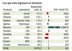 ¿Cuáles son los fármacos más vendidos en España? ¿Cuáles son los fármacos más vendidos en España?