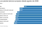 Solo entidades rescatadas han caído tanto como Popular durante la crisis Solo entidades rescatadas han caído tanto como Popular durante la crisis