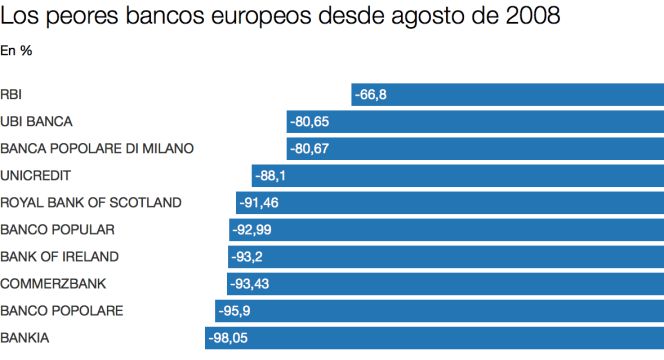 Solo entidades rescatadas han caído tanto como Popular durante la crisis