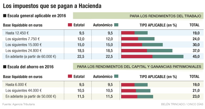 Los impuestos que se pagan a Hacienda