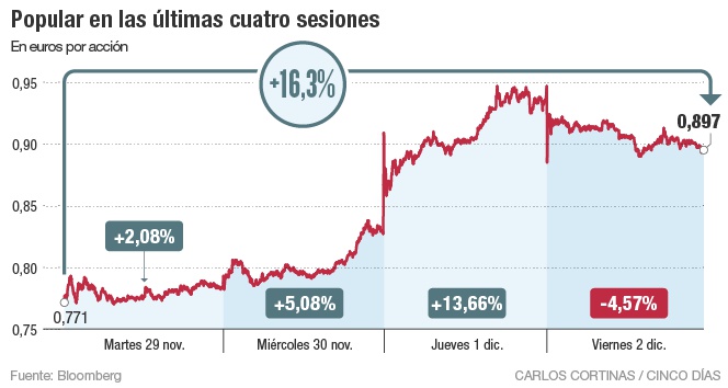Popular en las últimas cuatro sesiones