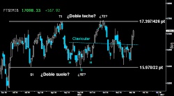 Y EL MIBTEL SIGUE DISPARADO. A pesar de los descensos vistos ayer en Europa, el selectivo italiano continúa la espectacular y vertiginosa ascensión iniciada el pasado martes hacia los altos del Lateral desarrollado en los últimos meses. Si logra superar los 17.200 puntos, podrá asaltar los 17.397426 puntos. Sorprendente no, lo siguiente.