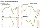 La AiREF cree “probable” que España baje el déficit al 4,6% del PIB La AiREF cree “probable” que España baje el déficit al 4,6% del PIB