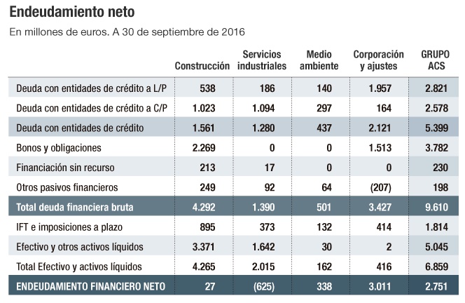 Endeudamiento neto
