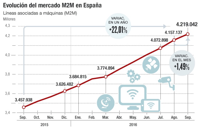 Evolución del mercado M2M en España