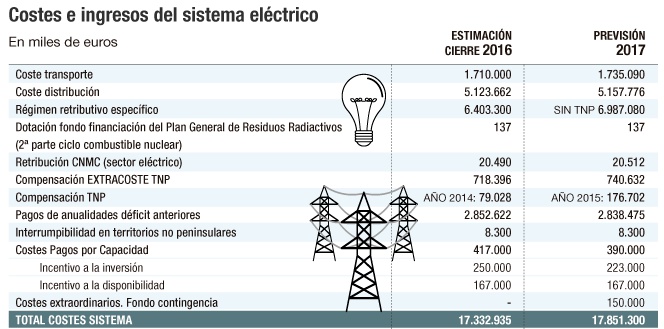 Costes e ingresos del sistema eléctrico