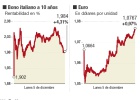 Las razones de por qué Italia no desata el caos en Bolsa Las razones de por qué Italia no desata el caos en Bolsa