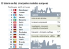 Madrid y Barcelona, a la cola en atracción de talento Madrid y Barcelona, a la cola en atracción de talento