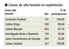 Isolux abre a Ferrovial sus redes eléctricas en Brasil Isolux abre a Ferrovial sus redes eléctricas en Brasil