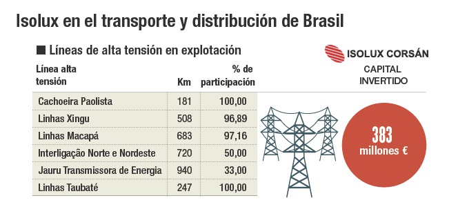 Isolux Brasil