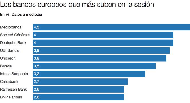 La banca europea sube al calor del inminente rescate del Monte dei Paschi