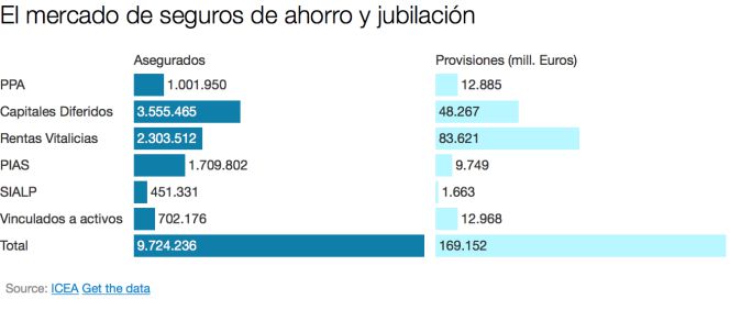 Economía podrá prohibir la venta de seguros de inversión con riesgo