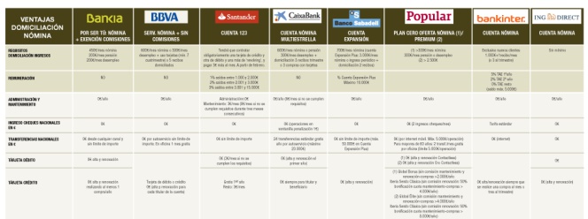 Cuentas nóminas