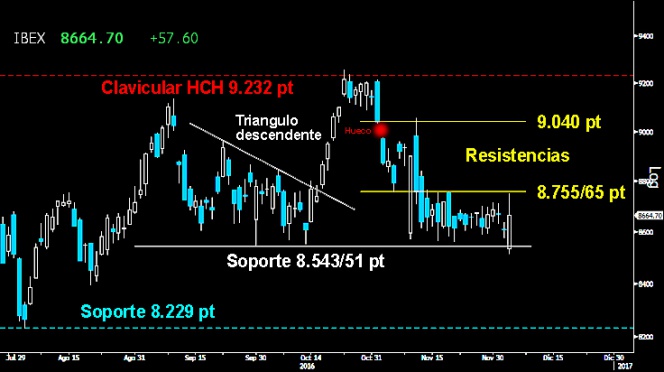 DE SOPORTE A RESISTENCIA. El Ibex llegó a perder el firme soporte de los 8.54351 puntos ayer tras el hueco a la baja de apertura. La violenta reacción alcista posterior desde os 8.512 puntos le llevó a la primera resistencia de los 8.75565 puntos, donde volvió a fracasar en el intento de ruptura. El selectivo español no sale del frenopático Lateral de las últimas semanas.