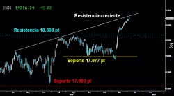 ALCANZA LA ÚLTIMA FRONTERA. El Dow Jones alcanzó ayer los aledaños de la resistencia creciente sobre los 19.25070 puntos tras la descomunal subida desde el soporte de los 17.977 puntos. No sería descartable que el gran selectivo americano se tome ahora el necesario descanso tras la vertical ascensión.
