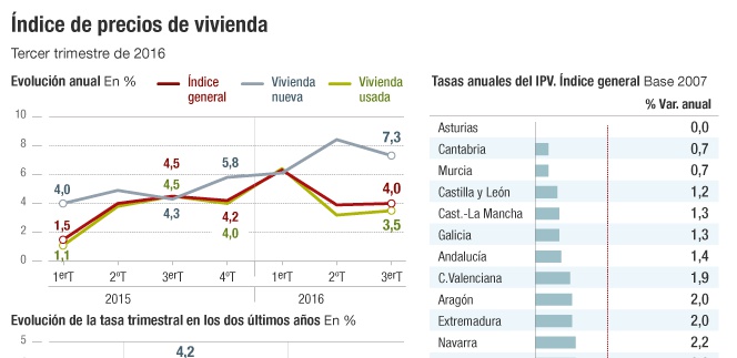 Precios de la vivienda
