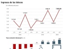 Telecos: mayor avance desde 2007 gracias a la TV de pago Telecos: mayor avance desde 2007 gracias a la TV de pago