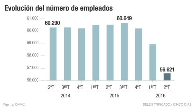 Empleo en las telecos