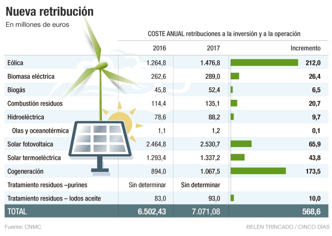 Nadal actualiza la retribución a las renovables y la ajusta 569 millones