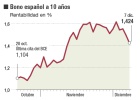 El Ibex 35 prolonga la alegría y se aproxima a los 9.000 El Ibex 35 prolonga la alegría y se aproxima a los 9.000