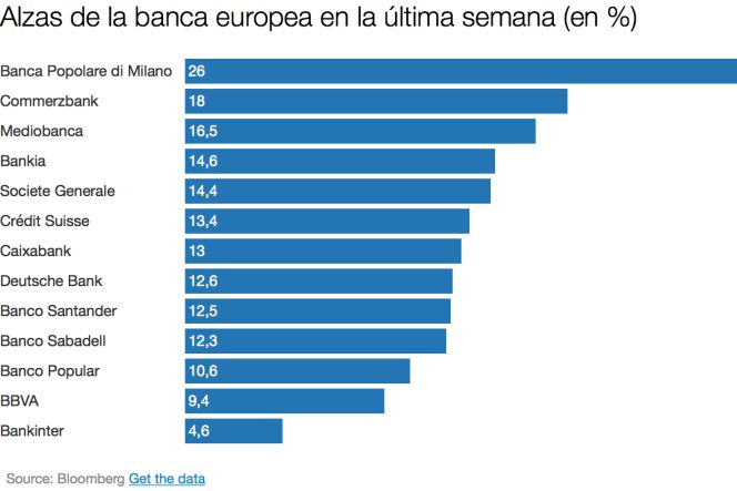 La banca española cambia de cara en Bolsa, ¿es momento de comprar?