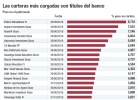 Consulte si su fondo de inversión está entre las 400 carteras con acciones de Popular Consulte si su fondo de inversión está entre las 400 carteras con acciones de Popular
