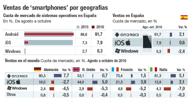 El iPhone 7 eleva la cuota de Apple a nivel mundial