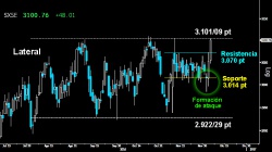 A UN PASO DE LA RUPTURA. El Eurostoxx se quedó a las puertas de la resistencia de los 3.10109 puntos después del violento ataque protagonizado en el Mibtel. Todo apunta que el selectivo europeo terminará superando el Lateral de los últimos meses, confirmando el Doble suelo dejado sobre los 2.92229 puntos. Esto le permitiría asaltar el gran muro del medio plazo sobre los 3.12856 puntos.