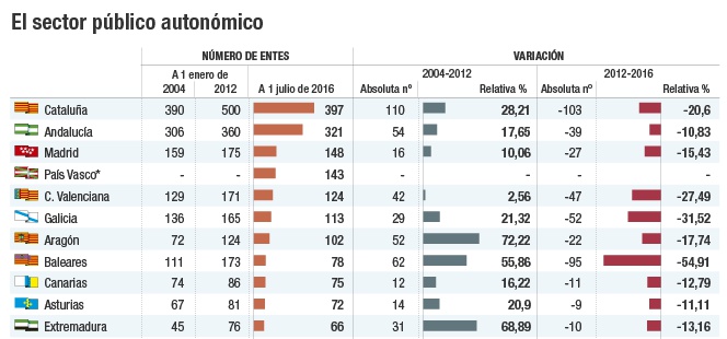 Sector público autonómico