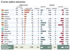 Las comunidades eliminan 537 entes públicos desde 2012 Las comunidades eliminan 537 entes públicos desde 2012