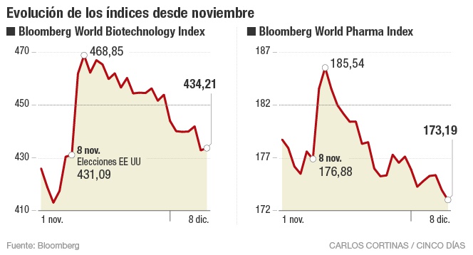 Evolución de los índices desde noviembre