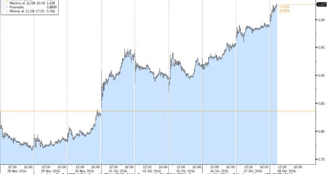 La acción de Popular sube más del 5% y supera el euro