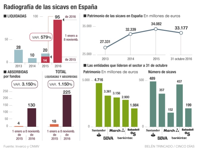 Sicavs en España Noviembre 2016