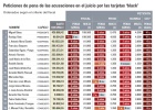 El fiscal pide 14 años por cada millón gastado con las ‘black’ El fiscal pide 14 años por cada millón gastado con las ‘black’