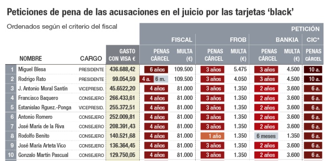 Tarjetas black Gastos y penas de cárcel