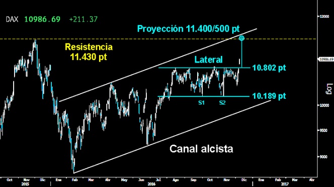 LOS BLINDADOS REVIENTAN EL MURO. El Dax conquistó ayer con fuerza y amplio hueco al alza la resistencia del medio plazo sobre los 10.802 puntos. Roto el Lateral de los últimos meses y confirmado el Doble suelo, abre una amplia proyección mínima para alcanzar los próximos meses los 11.400500 puntos. Zona de delimita la parte superior del Canal alcista iniciado el presente año y la resistencia horizontal de los 11.430 puntos.