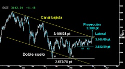 A UN PASO DE LA GLORIA. El Eurostoxx rompió ayer finalmente el Lateral de los últimos meses superando los 3.10109 puntos. Confirma el Dole suelo que le habilita una proyección mínima para alcanzar los 3.300 puntos. El selectivo europeo queda frente a la directriz superior del Canal bajista iniciado en abril de 2015 y de la resistencia clave del medio plazo sobre los 3.12856 puntos.