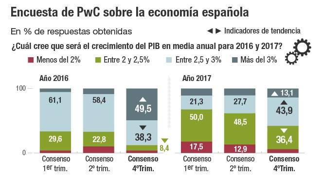 El Optimismo Gana Terreno Entre Empresarios Y Analistas Econom A