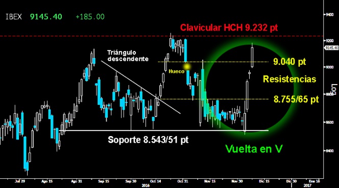 Trading en el Ibex