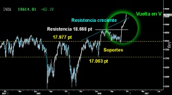 SIN LÍMITES. La subida libre absoluta en el Dow Jones no encuentra freno, a pesar de la verticalidad de la ascensión. Superada con rotundidad la resistencia creciente sobre los 19.25070 puntos, los alcistas quedan sin obstáculos ni referencias relevantes de dificultad. A cada nuevo máximos superado, la feroz subida seguirá retroalimentándose hasta que el Mercado decida dónde parar.