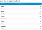 Consulta los pisos que alquila Sareb entre 170 y 880 euros Consulta los pisos que alquila Sareb entre 170 y 880 euros