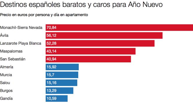 destinos baratos año nuevo
