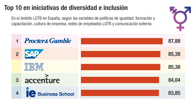 LGTB empresas