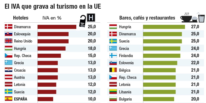 IVA al turismo en la Unión Europea