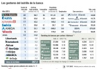 Seis firmas gestionan el 87% del ladrillo de la banca Seis firmas gestionan el 87% del ladrillo de la banca