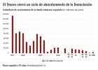 El Tesoro se despide del año en que se financió más barato El Tesoro se despide del año en que se financió más barato