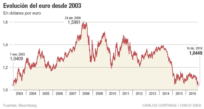 Evolución del euro desde 2003