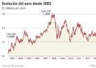 El euro, en mínimos frente al dólar: ¿cuándo la paridad? El euro, en mínimos frente al dólar: ¿cuándo la paridad?